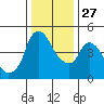 Nurse Slough tide chart for Monday, December 27, 2021