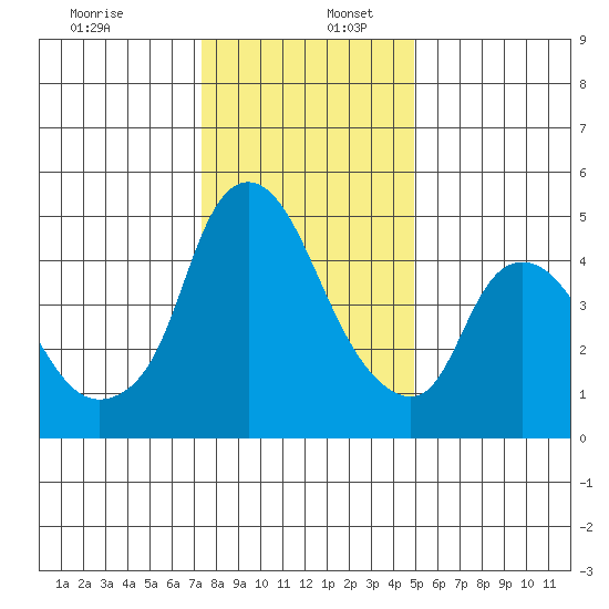 Nurse Slough tide chart for Tuesday, December 28, 2021
