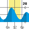 Nurse Slough tide chart for Tuesday, December 28, 2021