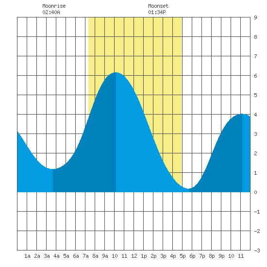 Nurse Slough tide chart for Wednesday, December 29, 2021