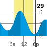 Nurse Slough tide chart for Wednesday, December 29, 2021