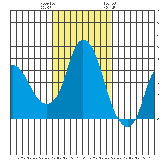 Nurse Slough tide chart for Thursday, December 2, 2021
