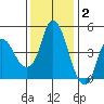 Nurse Slough tide chart for Thursday, December 2, 2021