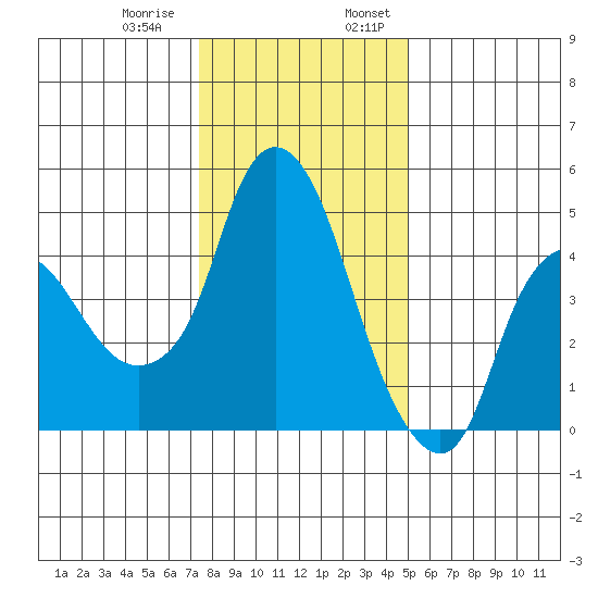 Nurse Slough tide chart for Thursday, December 30, 2021