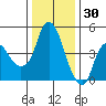 Nurse Slough tide chart for Thursday, December 30, 2021