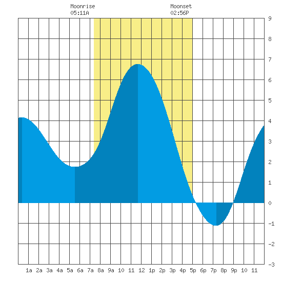 Nurse Slough tide chart for Friday, December 31, 2021