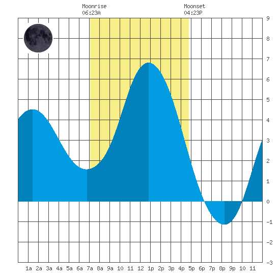 Nurse Slough tide chart for Friday, December 3, 2021