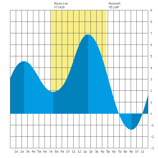 Nurse Slough tide chart for Saturday, December 4, 2021