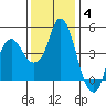 Nurse Slough tide chart for Saturday, December 4, 2021