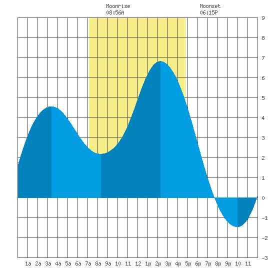 Nurse Slough tide chart for Sunday, December 5, 2021