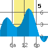 Nurse Slough tide chart for Sunday, December 5, 2021
