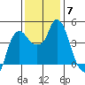 Nurse Slough tide chart for Tuesday, December 7, 2021