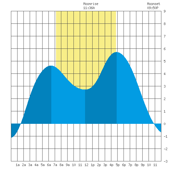 Nurse Slough tide chart for Wednesday, December 8, 2021