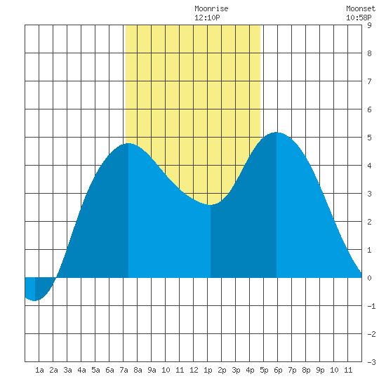 Nurse Slough tide chart for Thursday, December 9, 2021