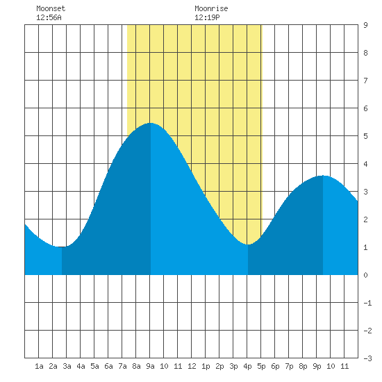 Nurse Slough tide chart for Monday, January 10, 2022