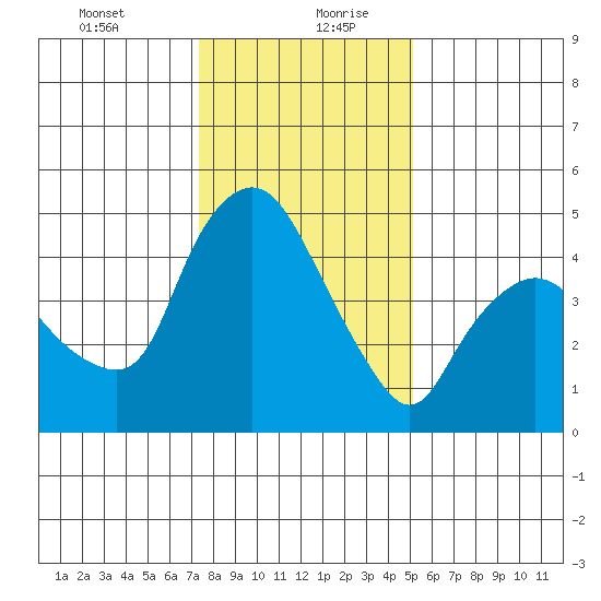 Nurse Slough tide chart for Tuesday, January 11, 2022