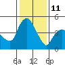 Nurse Slough tide chart for Tuesday, January 11, 2022