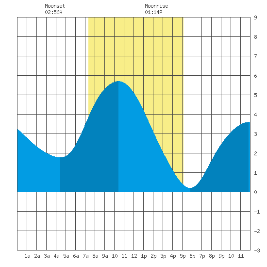 Nurse Slough tide chart for Wednesday, January 12, 2022