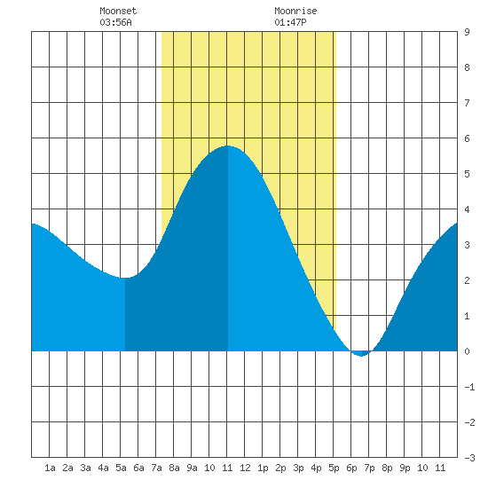 Nurse Slough tide chart for Thursday, January 13, 2022