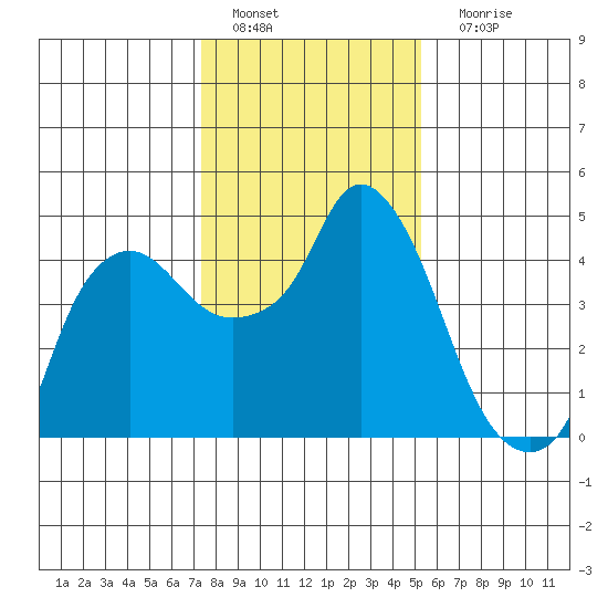 Nurse Slough tide chart for Wednesday, January 19, 2022