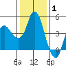 Nurse Slough tide chart for Saturday, January 1, 2022