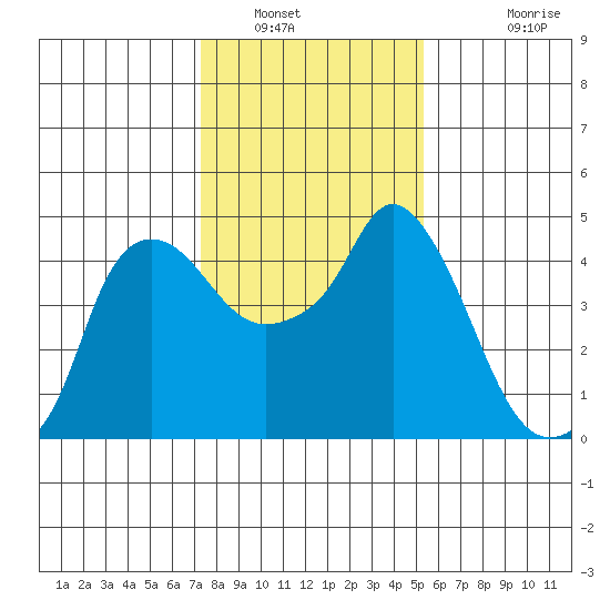 Nurse Slough tide chart for Friday, January 21, 2022