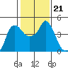 Nurse Slough tide chart for Friday, January 21, 2022