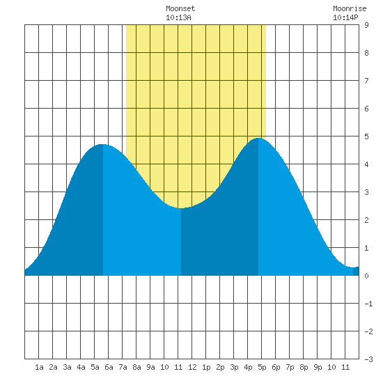 Nurse Slough tide chart for Saturday, January 22, 2022