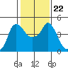 Nurse Slough tide chart for Saturday, January 22, 2022