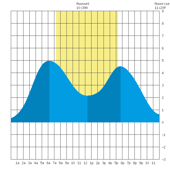 Nurse Slough tide chart for Sunday, January 23, 2022
