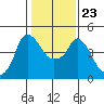 Nurse Slough tide chart for Sunday, January 23, 2022