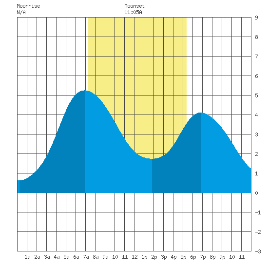 Nurse Slough tide chart for Monday, January 24, 2022