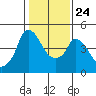 Nurse Slough tide chart for Monday, January 24, 2022