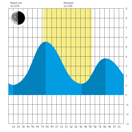 Nurse Slough tide chart for Tuesday, January 25, 2022