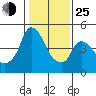 Nurse Slough tide chart for Tuesday, January 25, 2022
