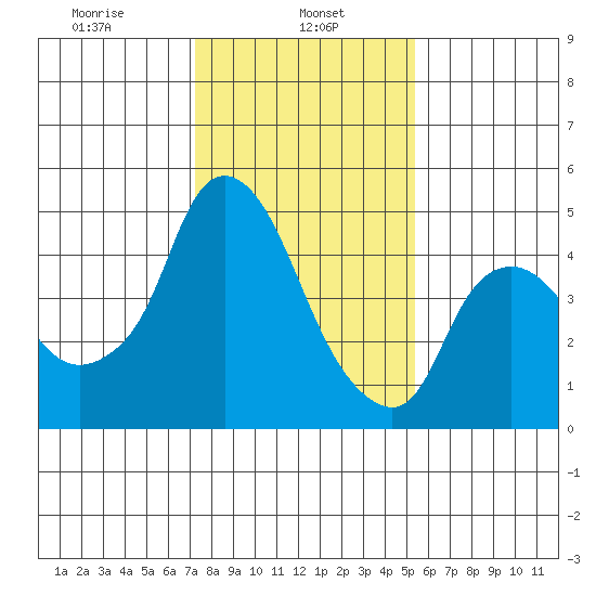 Nurse Slough tide chart for Wednesday, January 26, 2022