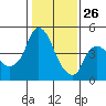 Nurse Slough tide chart for Wednesday, January 26, 2022