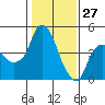 Nurse Slough tide chart for Thursday, January 27, 2022