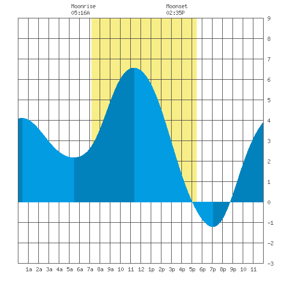 Nurse Slough tide chart for Saturday, January 29, 2022
