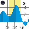 Nurse Slough tide chart for Sunday, January 2, 2022