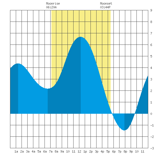 Nurse Slough tide chart for Sunday, January 30, 2022