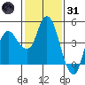 Nurse Slough tide chart for Monday, January 31, 2022