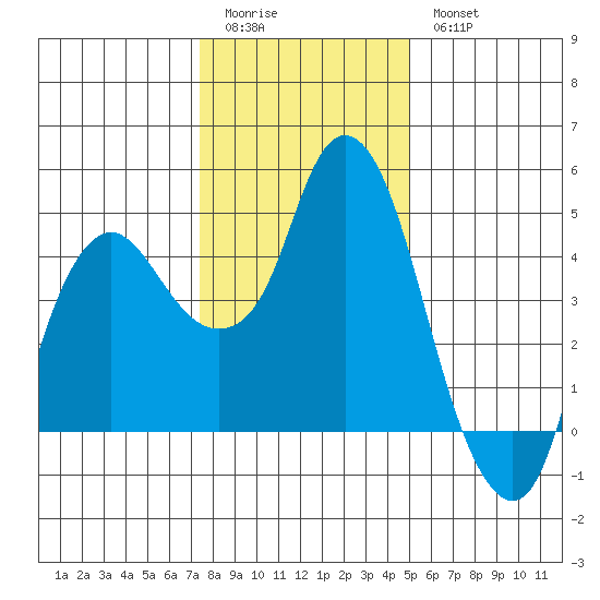 Nurse Slough tide chart for Monday, January 3, 2022