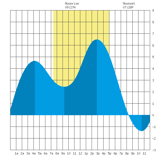 Nurse Slough tide chart for Tuesday, January 4, 2022