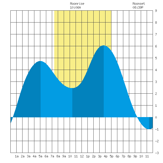 Nurse Slough tide chart for Wednesday, January 5, 2022
