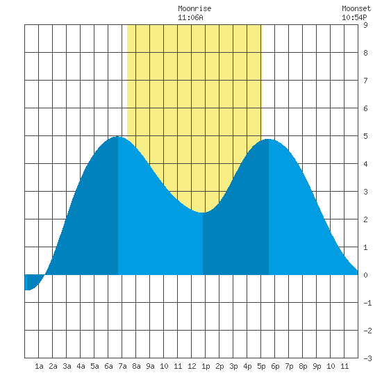 Nurse Slough tide chart for Friday, January 7, 2022