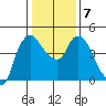 Nurse Slough tide chart for Friday, January 7, 2022