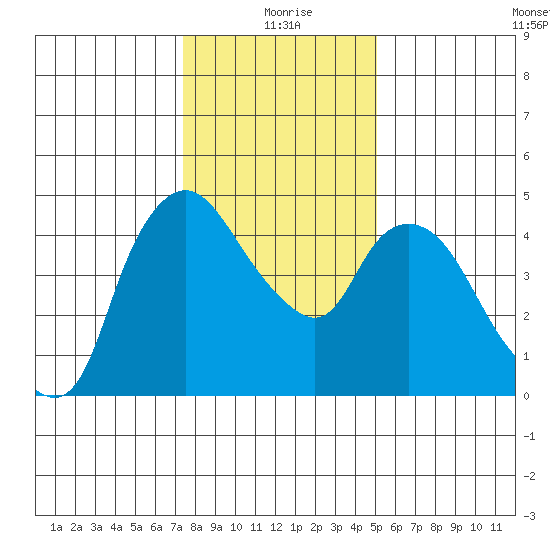 Nurse Slough tide chart for Saturday, January 8, 2022