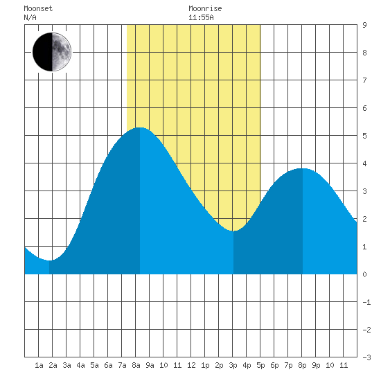 Nurse Slough tide chart for Sunday, January 9, 2022