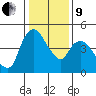 Nurse Slough tide chart for Sunday, January 9, 2022